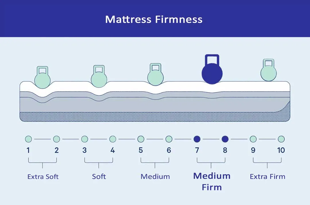 Dreamer Orthopedic Memory Foam Dual Comfort Mattress