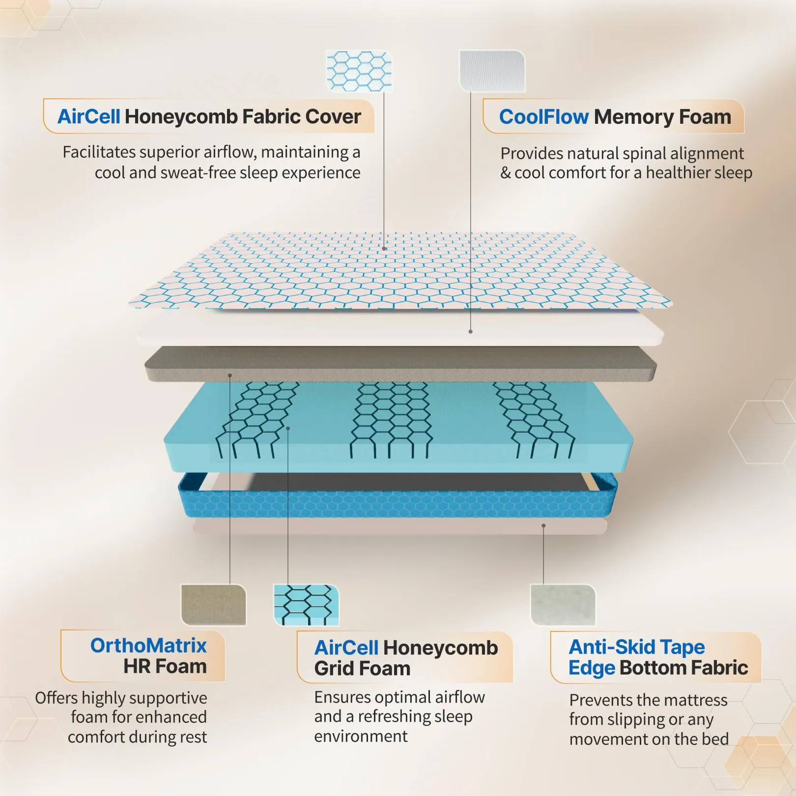 SleepyHug AirCell Ortho Luxe Plus 6 inch Orthopedic Mattress, CoolFlow Memory Foam Mattress with Honeycomb Grid Perfect for Queen size Bed, for Back Pain Relief Firm yet Soft Removable Cover (75x60x6)